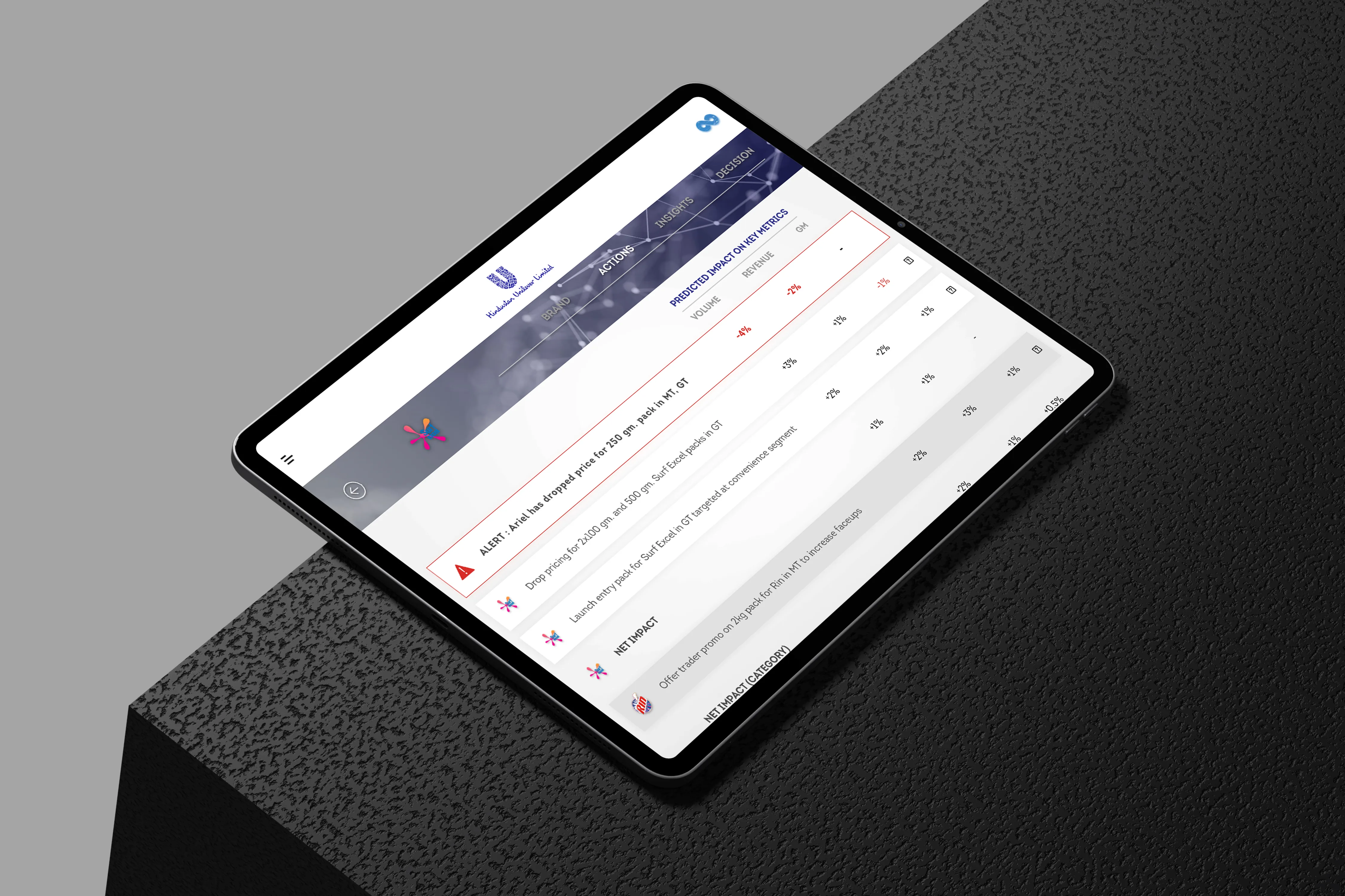 IRIS — Actions view, predicted impact on key metrics